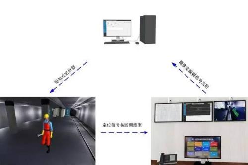 会泽县人员定位系统三号